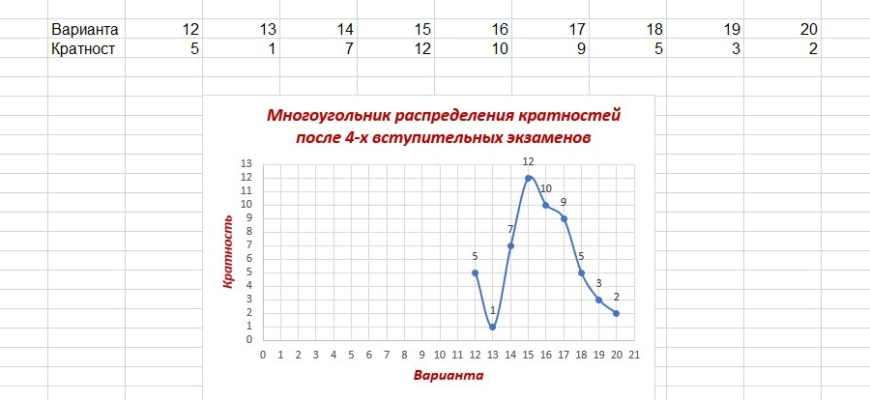 В ТАБЛИЦЕ ПОКАЗАНО РАСПРЕДЕЛЕНИЕ РЕЗУЛЬТАТОВ ЕДИНОГО ГОСУДАРСТВЕННОГО ЭКЗАМЕНА ПО МАТЕМАТИКЕ В ТРЕХ ШКОЛАХ ДАННЫЕ СГРУППИРОВАНЫ ПО ИНТЕРВАЛУ