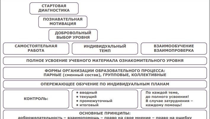 ПРИ СОЗДАНИИ ПРОГРАММЫ СОГЛАСУЮТСЯ ВСЕ УРОВНИ