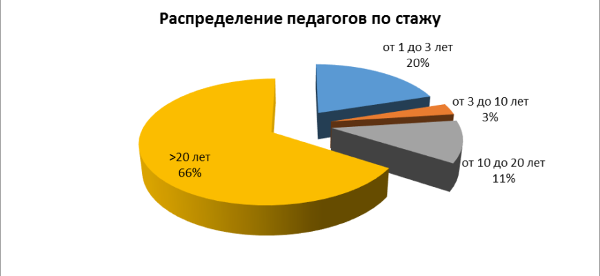 КАДРОВЫЙ СОСТАВ ШКОЛЫ И ИНТЕРНАТА