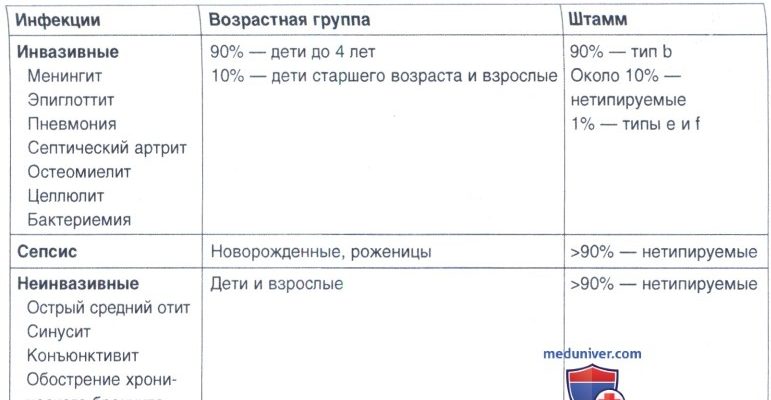 ГЕМОФИЛЬНАЯ ИНФЕКЦИЯ